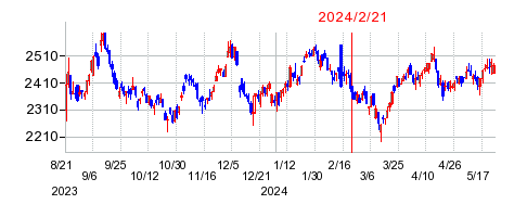 2024年2月21日 09:10前後のの株価チャート